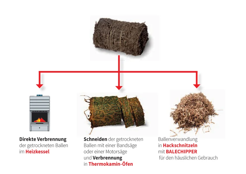 Thermosystem Chipline Hackgut-Brennwertkesseln